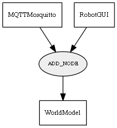 ADD_NODE