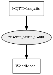 CHANGE_NODE_LABEL