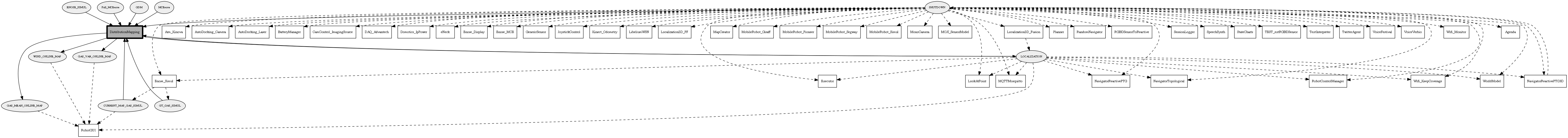 DistributionMapping