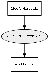 GET_NODE_POSITION