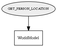 GET_PERSON_LOCATION