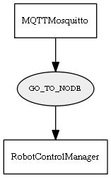 GO_TO_NODE