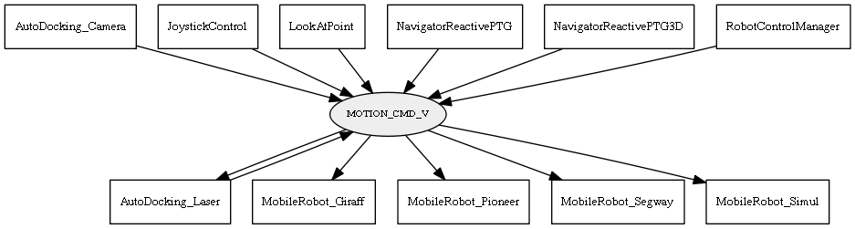 MOTION_CMD_V