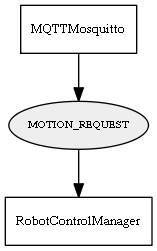 MOTION_REQUEST