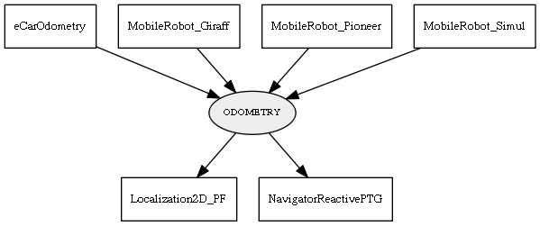 ODOMETRY