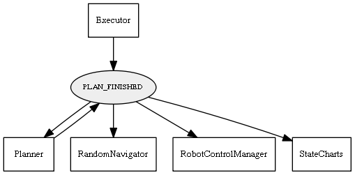 PLAN_FINISHED