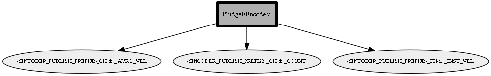 PhidgetsEncoders