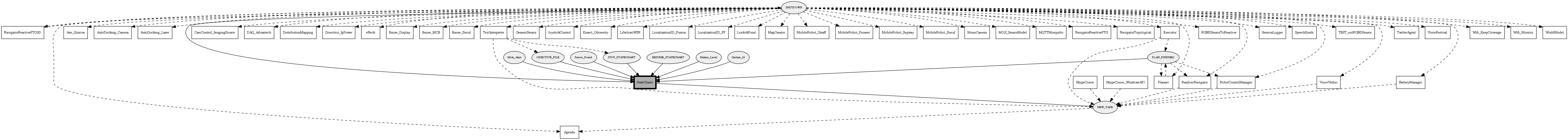 StateCharts