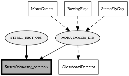 StereoOdometry_common