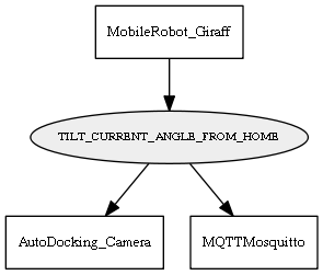 TILT_CURRENT_ANGLE_FROM_HOME