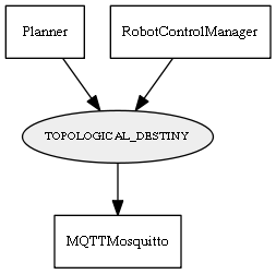 TOPOLOGICAL_DESTINY