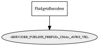 _ENCODER_PUBLISH_PREFIX__CH_i__AVRG_VEL