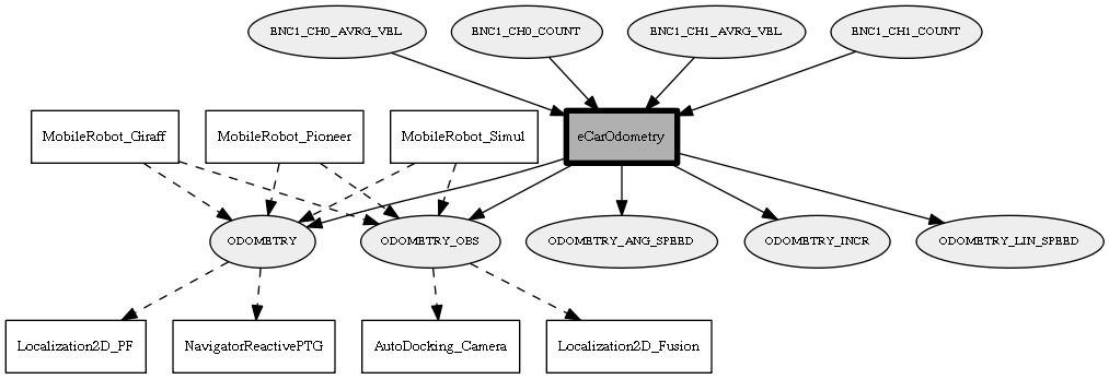 eCarOdometry